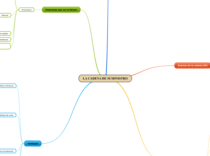 La Cadena De Suministro Mind Map 2114